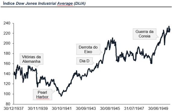 Gráfico: Índice Dow Jones Durante Conflitos