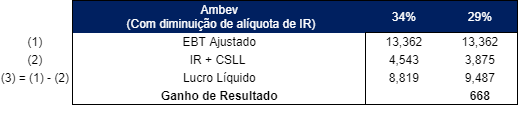 Fonte: Ambev. Elaboração: Nord Research - em milhões de reais