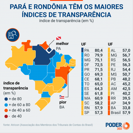 Pará é o Estado com a maior transparência em portais públicos