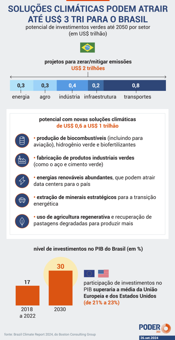 Projetos verdes no Brasil podem atrair US$ 3 tri em investimentos