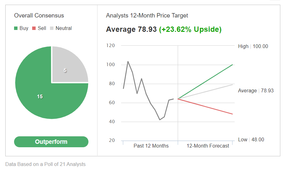 Trade Desk - estimativas consensuais