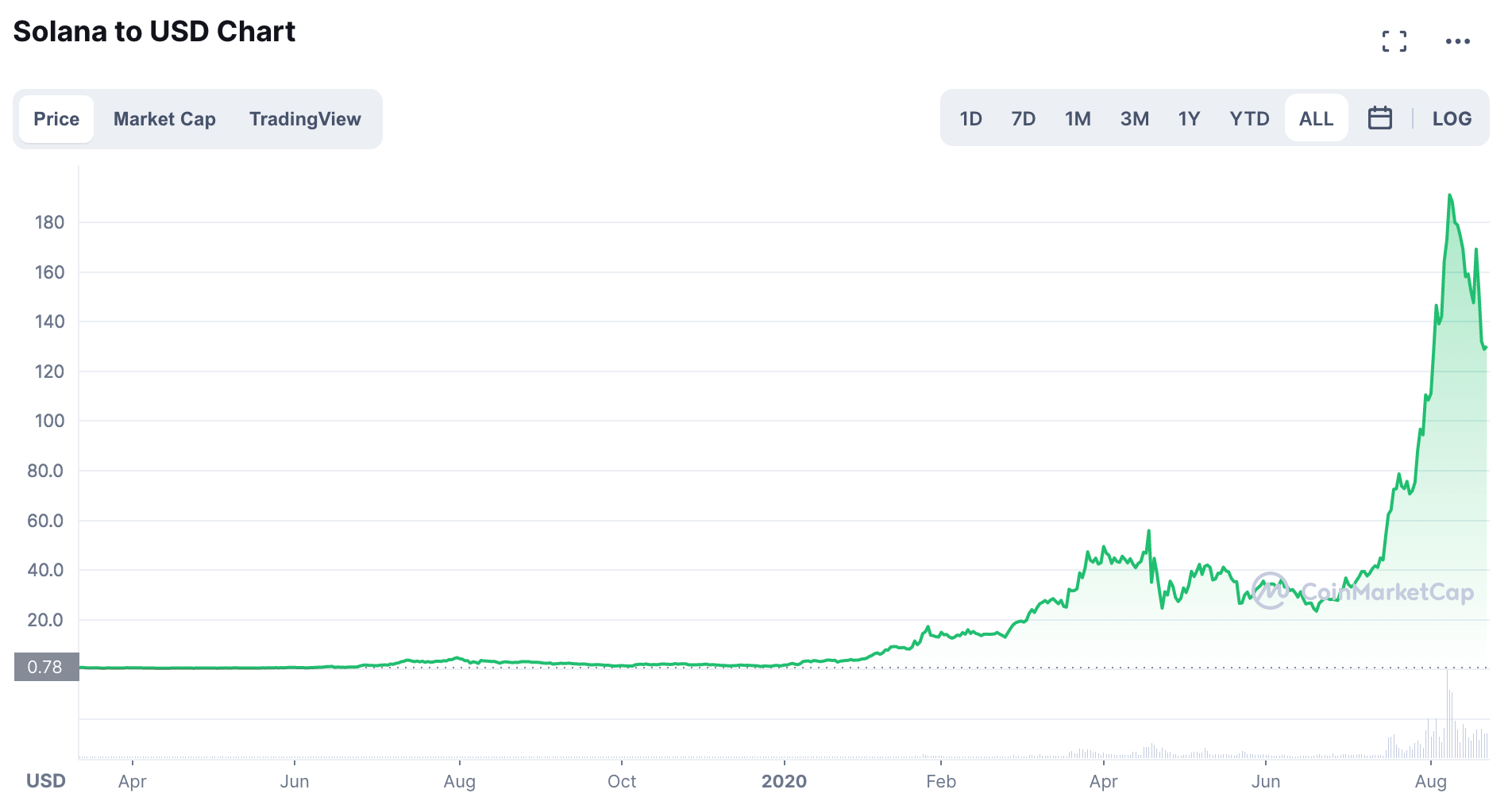 Gráfico SOL/USD