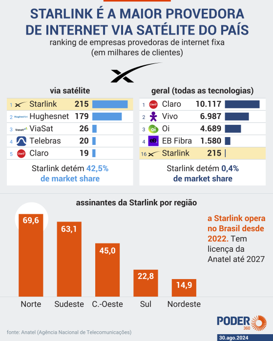 Anatel pode derrubar Starlink após negativa em bloquear o X