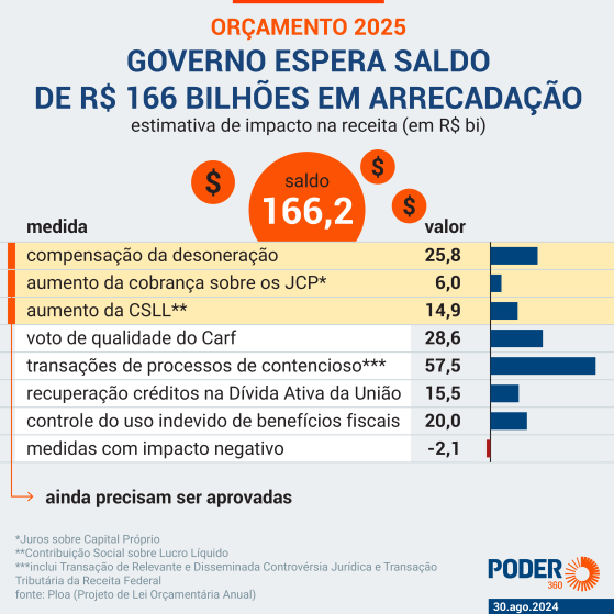 Haddad rebate Lira e diz que JCP precisa ser “corrigido”