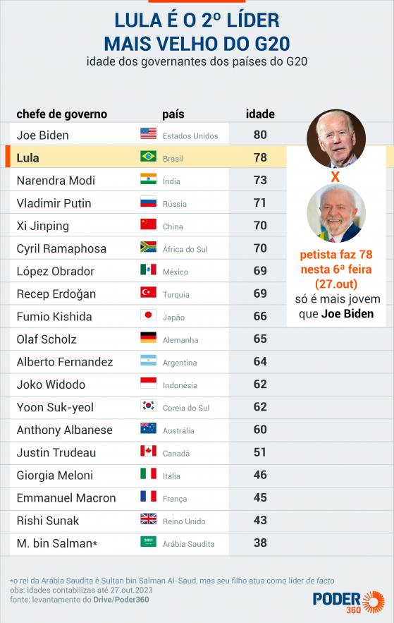 2º líder mais velho do G20, Lula completa 78 anos nesta 6ª feira