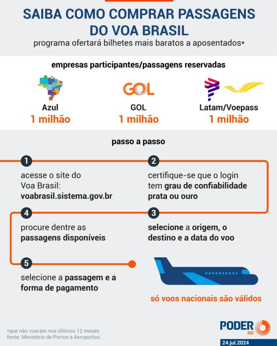 Voa Brasil vende menos de 1% das 3 milhões de passagens em 2 meses