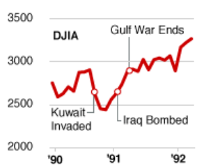  Gráfico: Índice Dow Jones durante a Guera do Golfo
