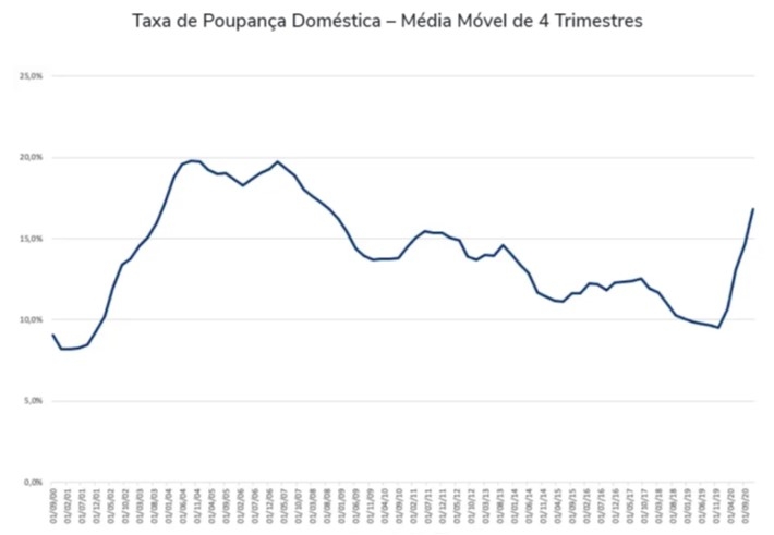 Taxa de Poupança Doméstica (Fonte: Safari Capital)