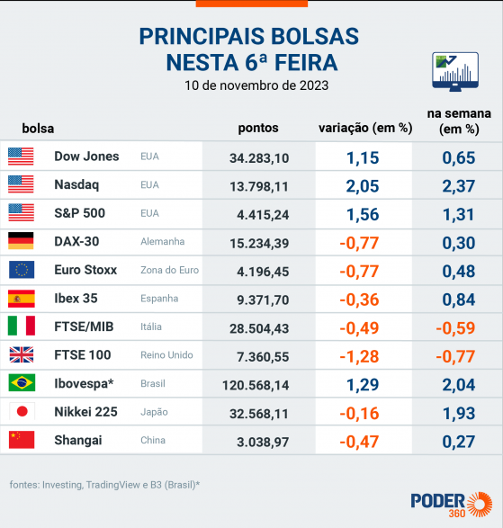 Bolsa sobe 2,04% na semana e dólar fecha a R$ 4,92 após IPCA