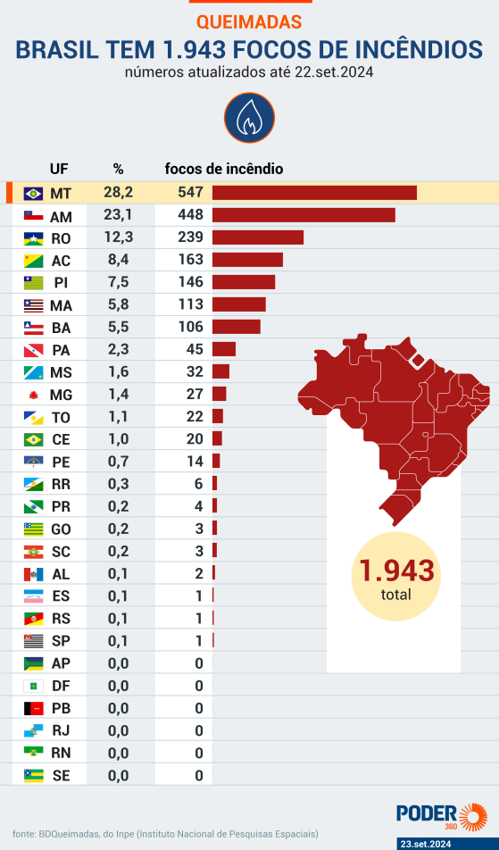 Brasil registra 1.943 focos de incêndio, mais de 60% na Amazônia