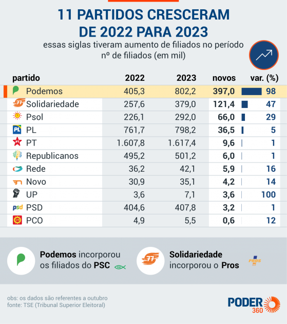 19 partidos perderam filiados desde as eleições de 2022