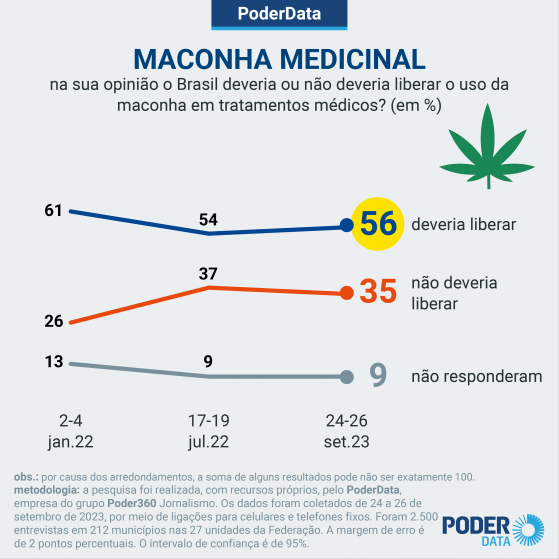 56% apoiam liberação da maconha medicinal, mostra PoderData