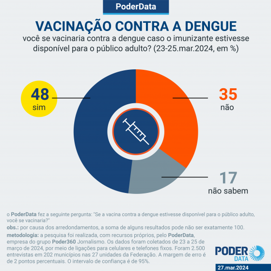 PoderData: metade da população diz que se vacinaria contra dengue