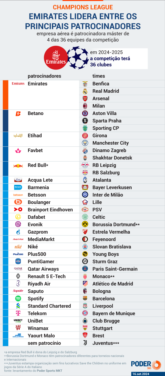 Emirates lidera entre os principais patrocinadores da Champions League