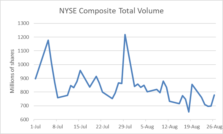 NYSE - volume total