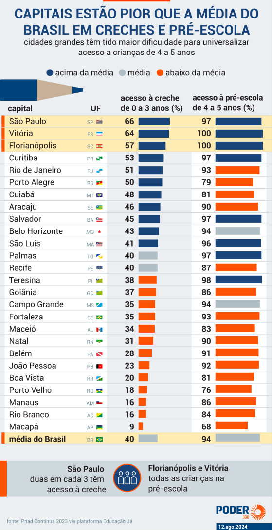 Capitais vão pior em creche e pré-escola que a média do Brasil