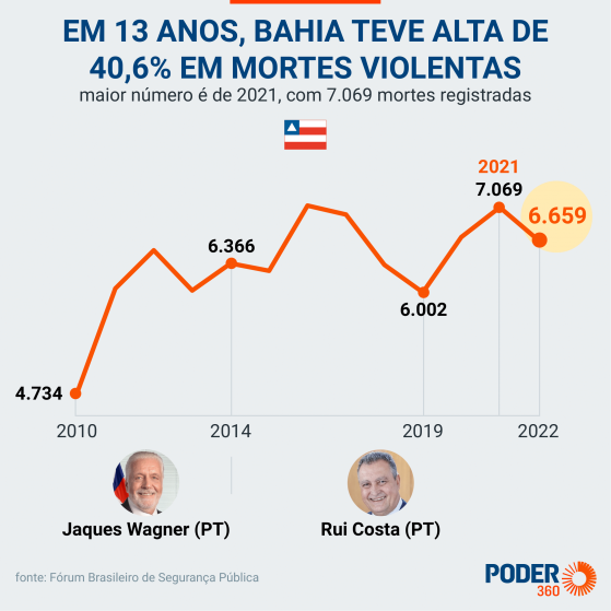 Mortes por intervenções policiais na BA crescem 365% em 13 anos