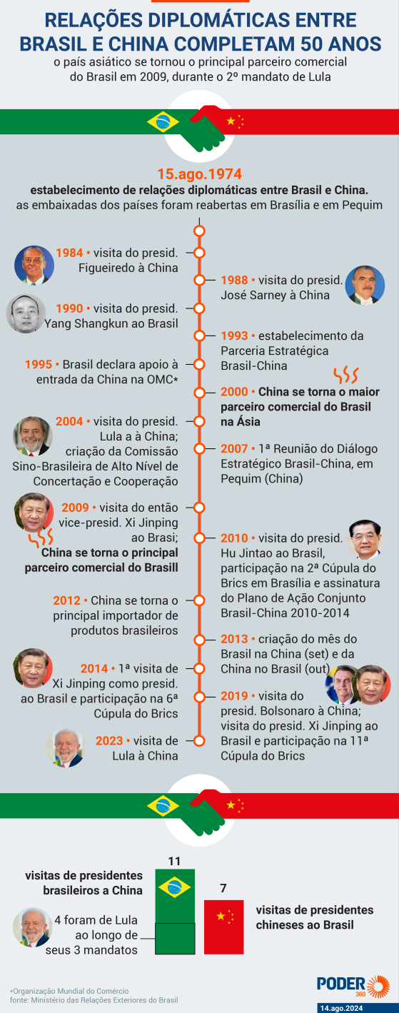 Brasil e China celebram 50 anos de relações bilaterais