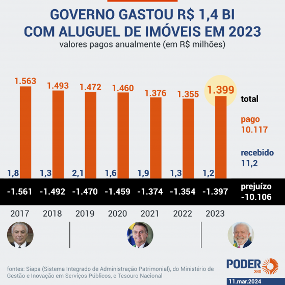 União tem rombo de R$ 1,4 bilhão com aluguel de imóveis em 2023