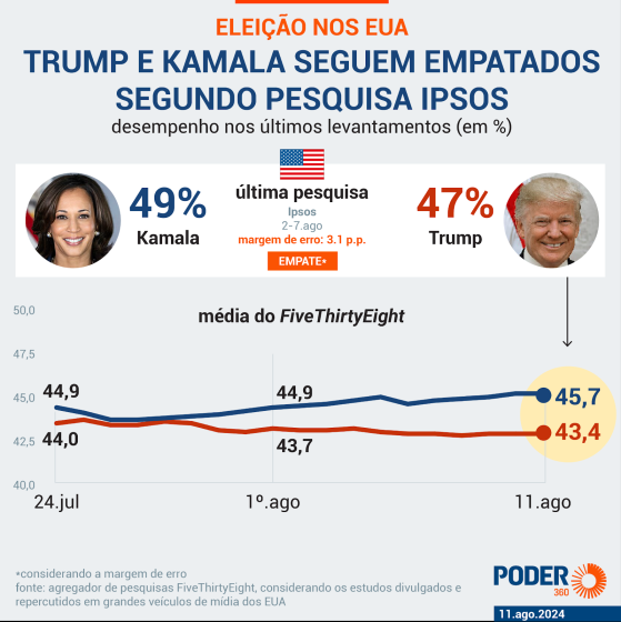 Kamala Harris passa Trump e vira favorita em casas de apostas