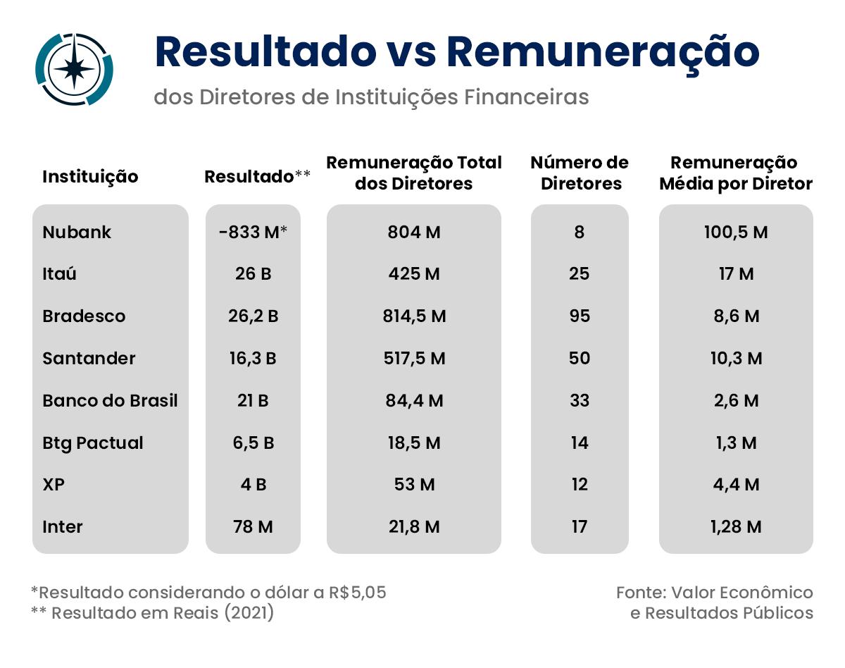 Resultados e remuneração