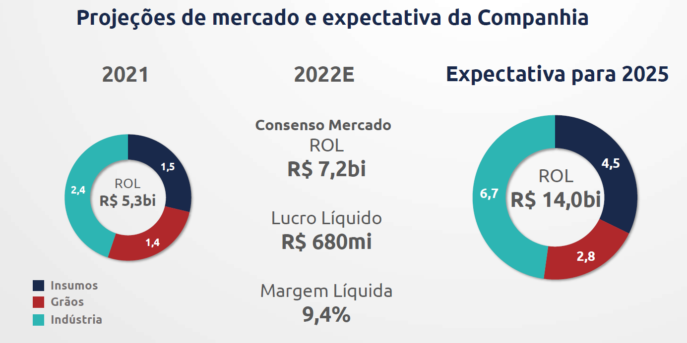 Projeções de mercado