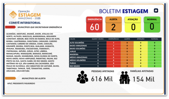 Seca atinge todas as cidades do Amazonas