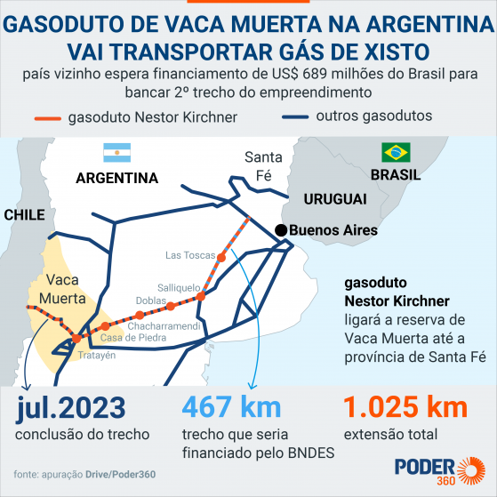 Argentina lança “dólar Vaca Muerta” para setor de hidrocarbonetos