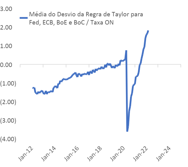 Gráfico: Média do Desvio de Regra de Taylor