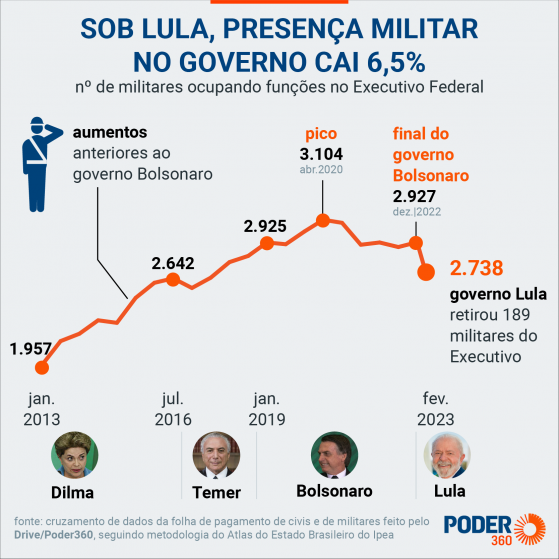 Levantamento mostra redução de militares sob Lula