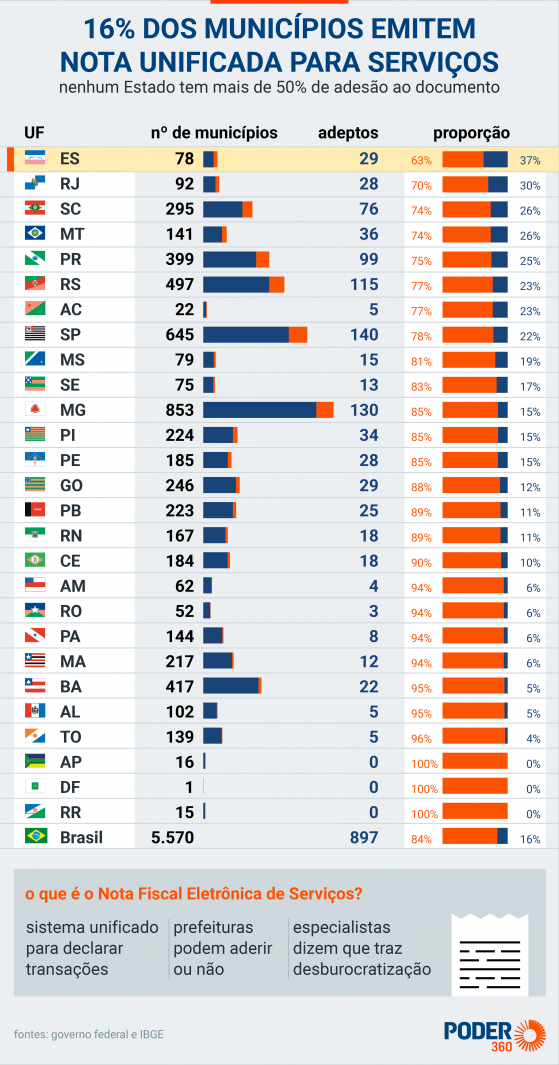 Nota fiscal padrão de serviços está em somente 16% das cidades