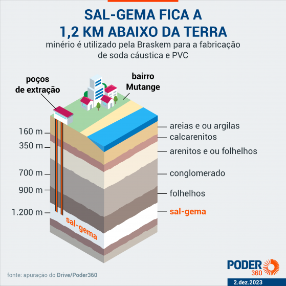 Prefeito de Maceió diz que velocidade de afundamento em mina diminuiu