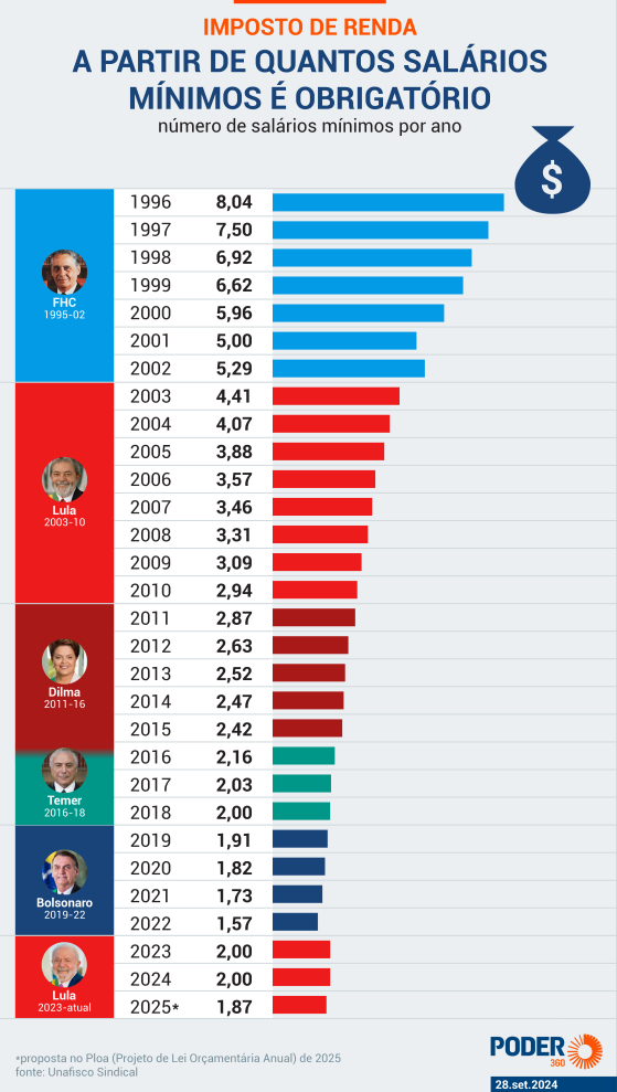 Quem recebe 2 salários mínimos voltará a pagar IR em 2025