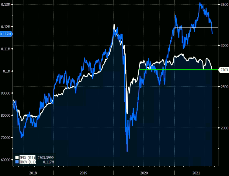 Gráfico apresenta Evolução do Ibovespa e IFIX.