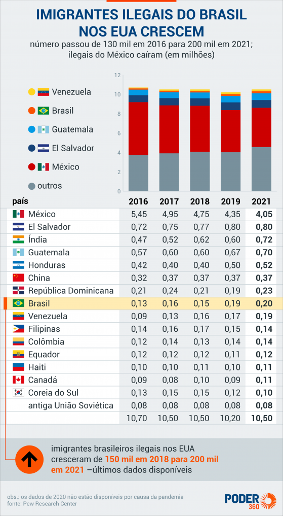 Sob Bolsonaro, aumento de brasileiros ilegais nos EUA foi de 33%