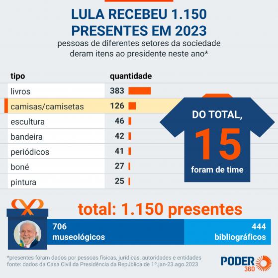 Lula recebeu 1.150 presentes até agosto de 2023