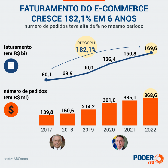 Faturamento do comércio eletrônico no Brasil cresce 182% em 6 anos