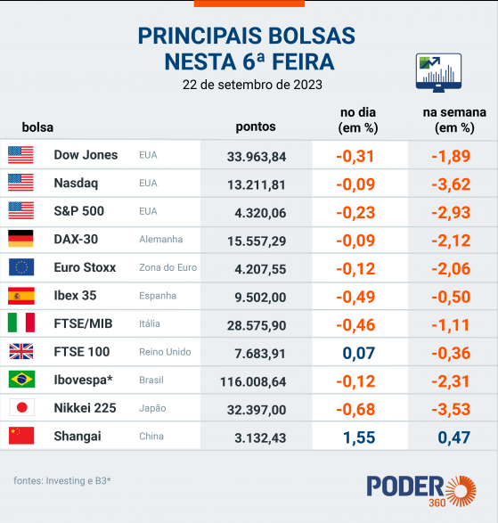 Dólar sobe para R$ 4,93 e Bolsa cai 2,31% na semana