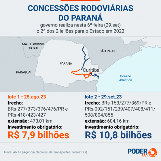 EPR vence leilão rodoviário do Lote 2 Paraná