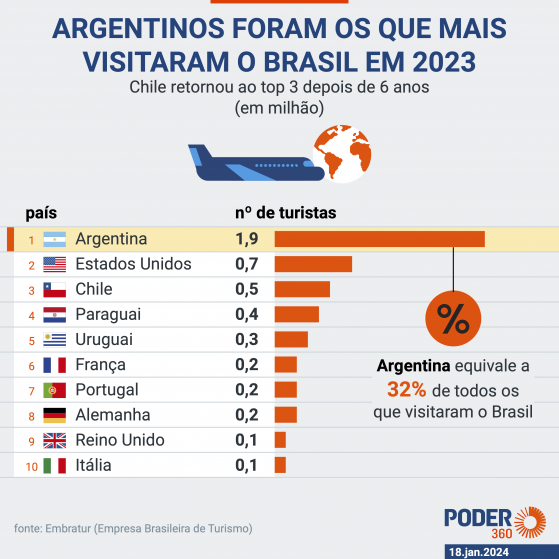 Brasil retoma ritmo pré-pandemia e recebe 5,9 mi de turistas em 2023