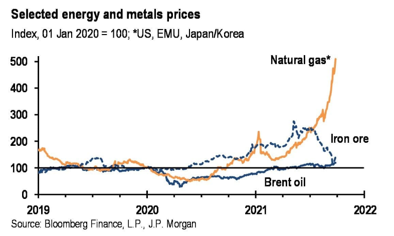 Preços de metais e energia