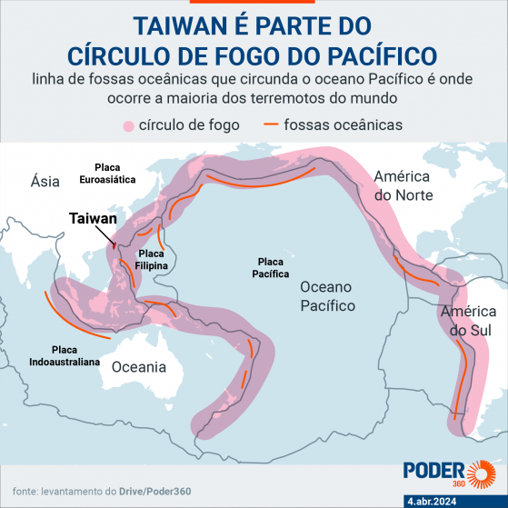 Tecnologia e epicentro no mar reduziram danos do terremoto em Taiwan