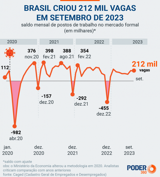 Marinho sinaliza dificuldade para atingir 2 mi de empregos em 2023