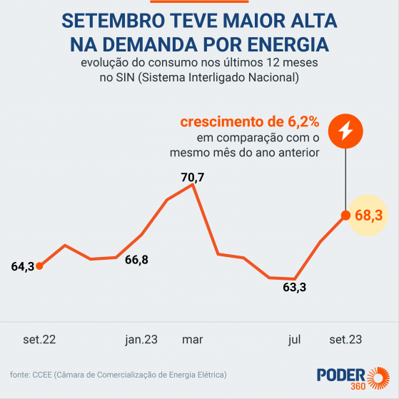 Onda de calor faz consumo de energia crescer 6,2% em setembro