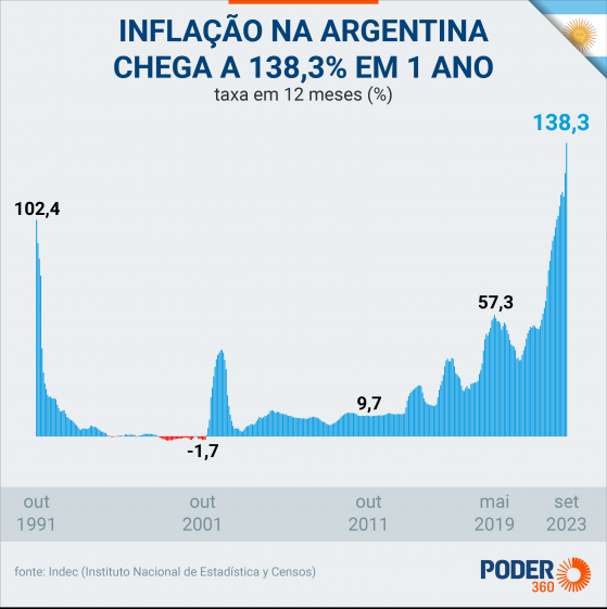 Inflação anual da Argentina sobe para 138,3% em setembro