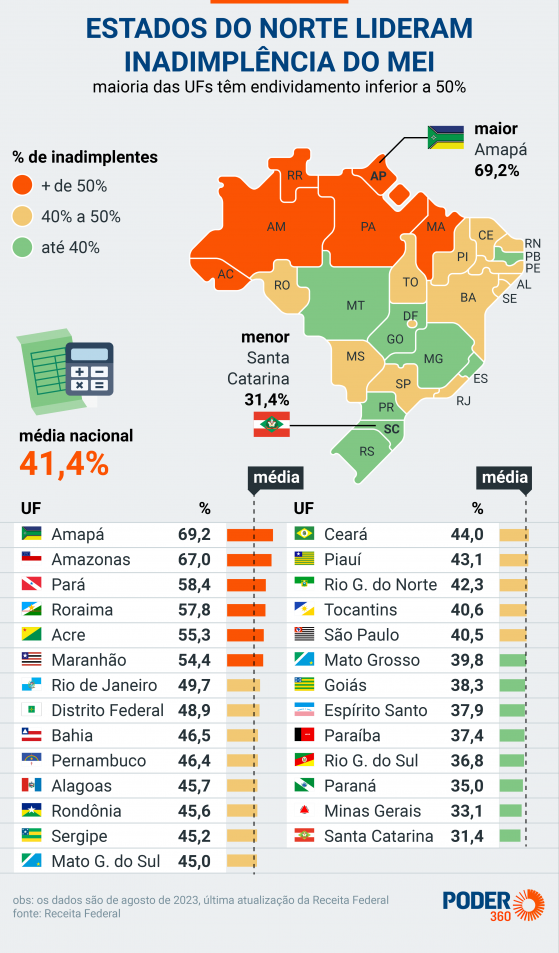 MEIs do Amapá registram maiores índices de inadimplência do país