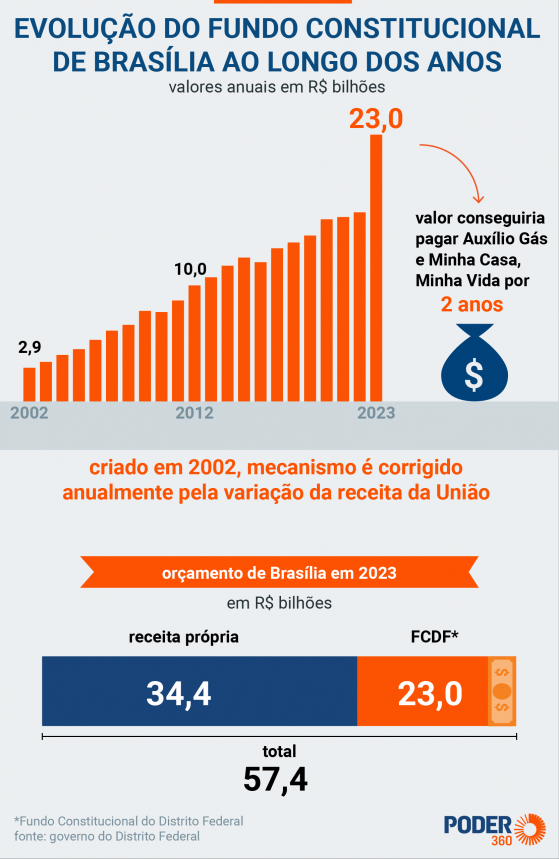 DF não se sustenta sem o fundo constitucional, diz Ibaneis