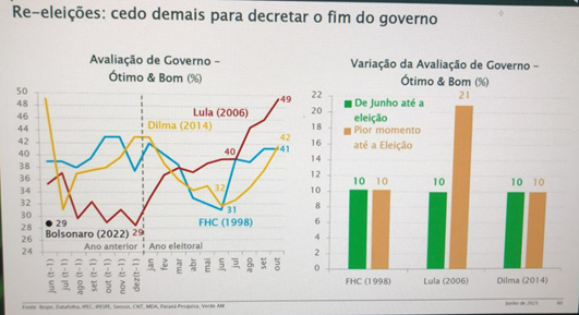 Índice de popularidade de FHC, Lula e Dilma antes da reeleição