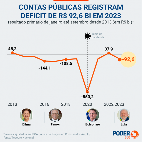 Contas do governo têm rombo de R$ 93 bilhões em 2023