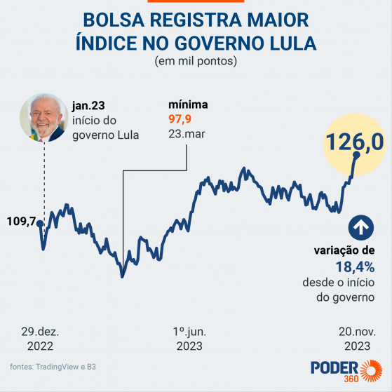 Bolsa sobe pelo 4º pregão seguido e atinge novo recorde em 2023